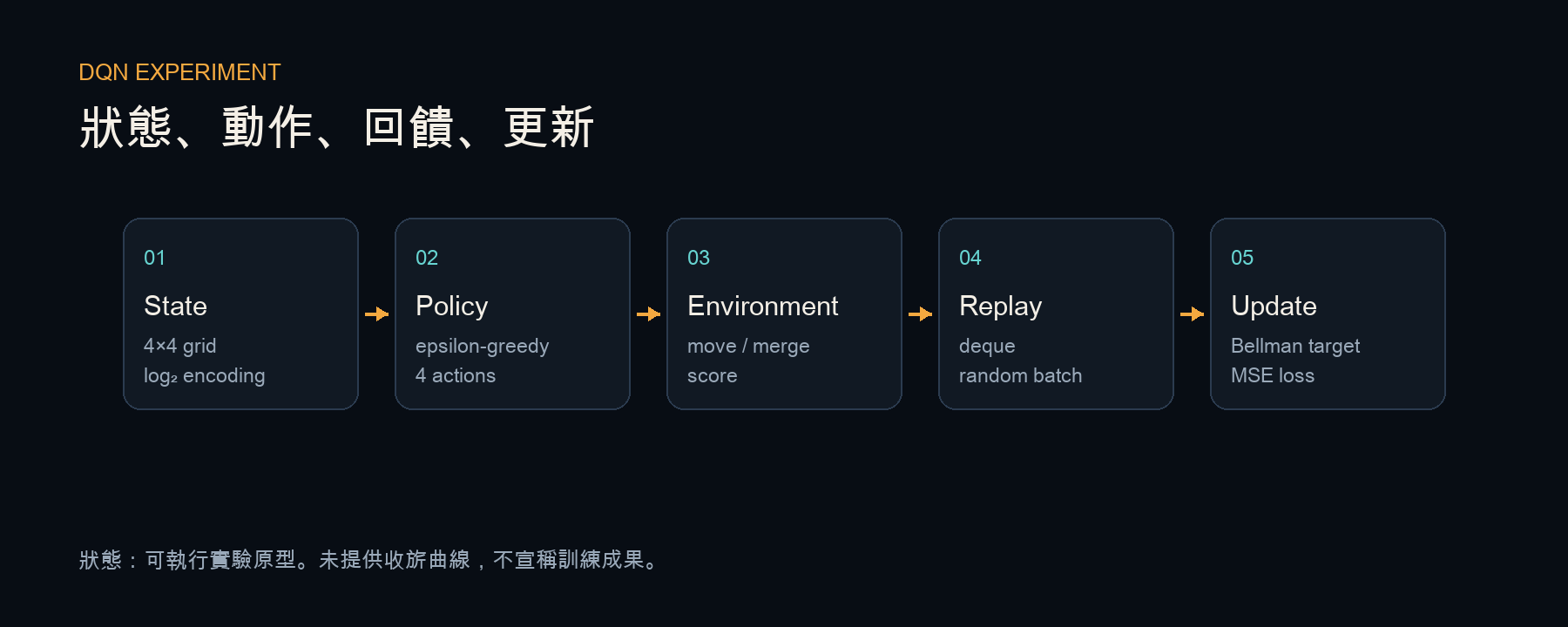 Simple-2048-RL 專案架構