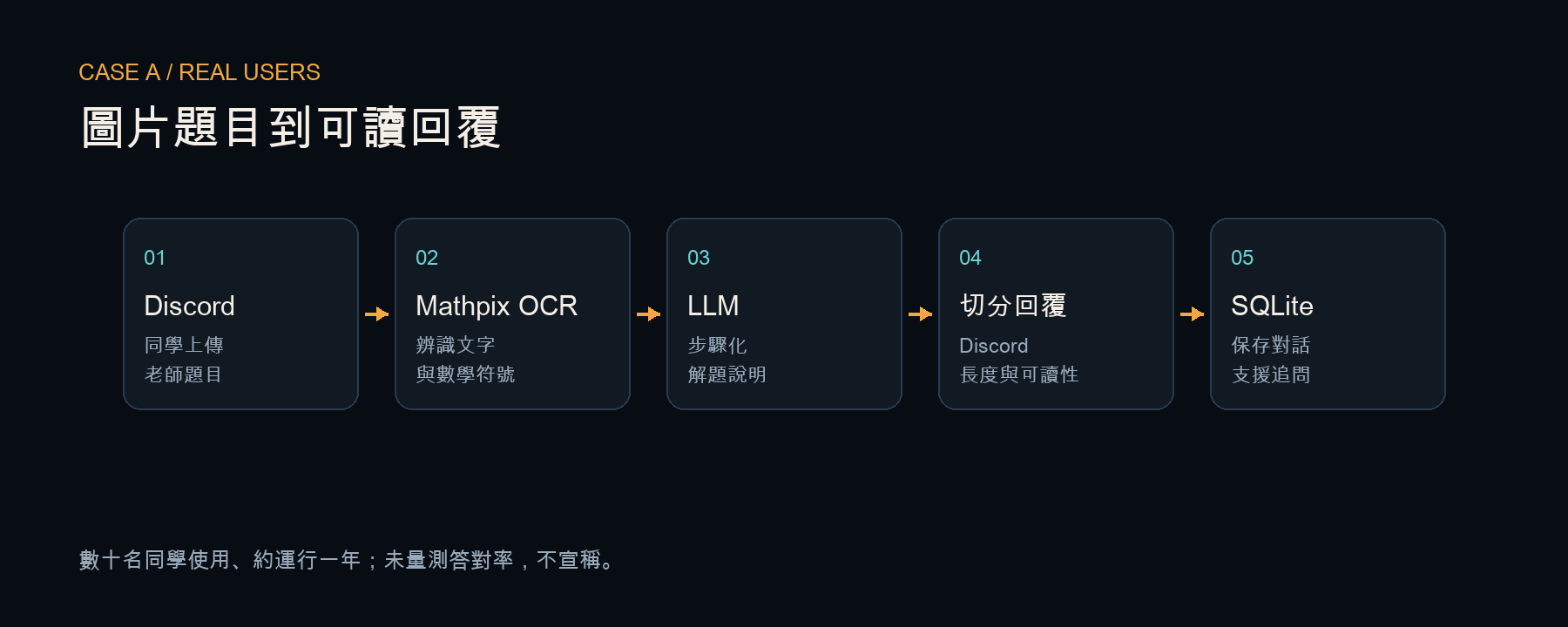 Discord 解題機器人 架構與流程圖