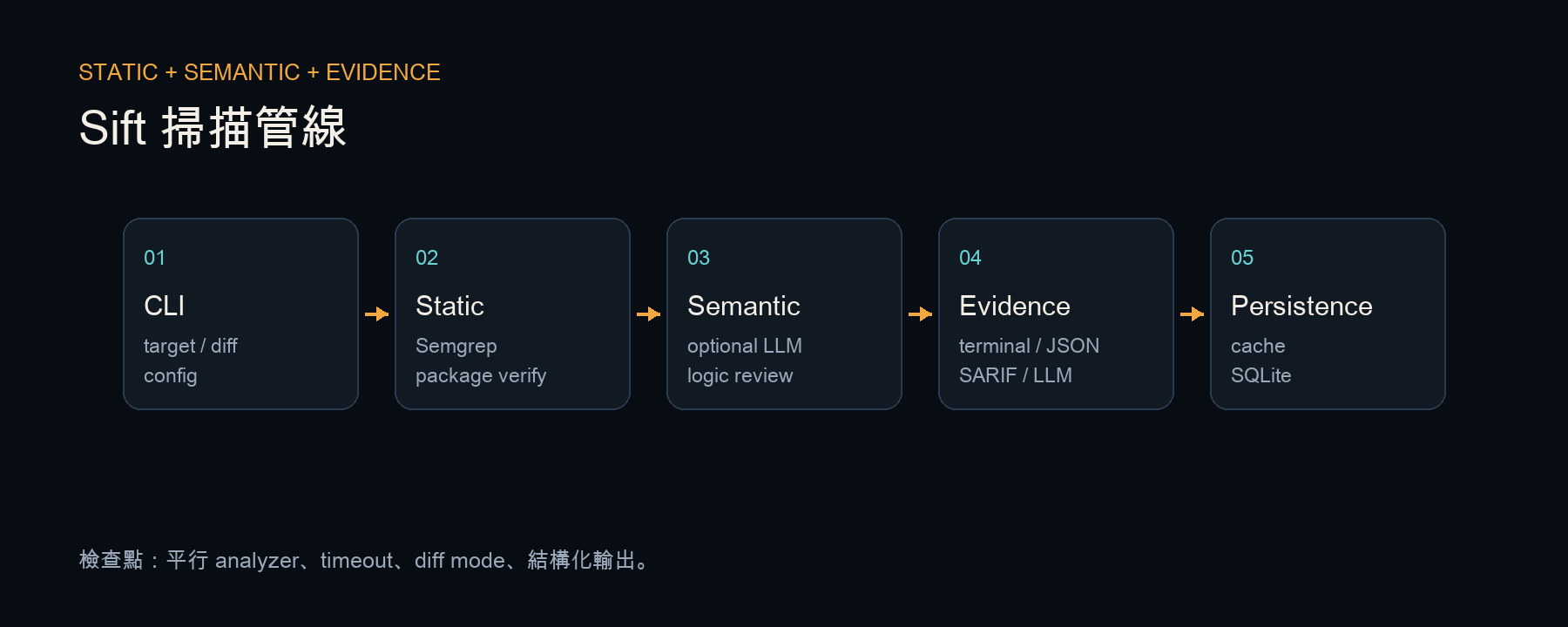 Sift 專案架構